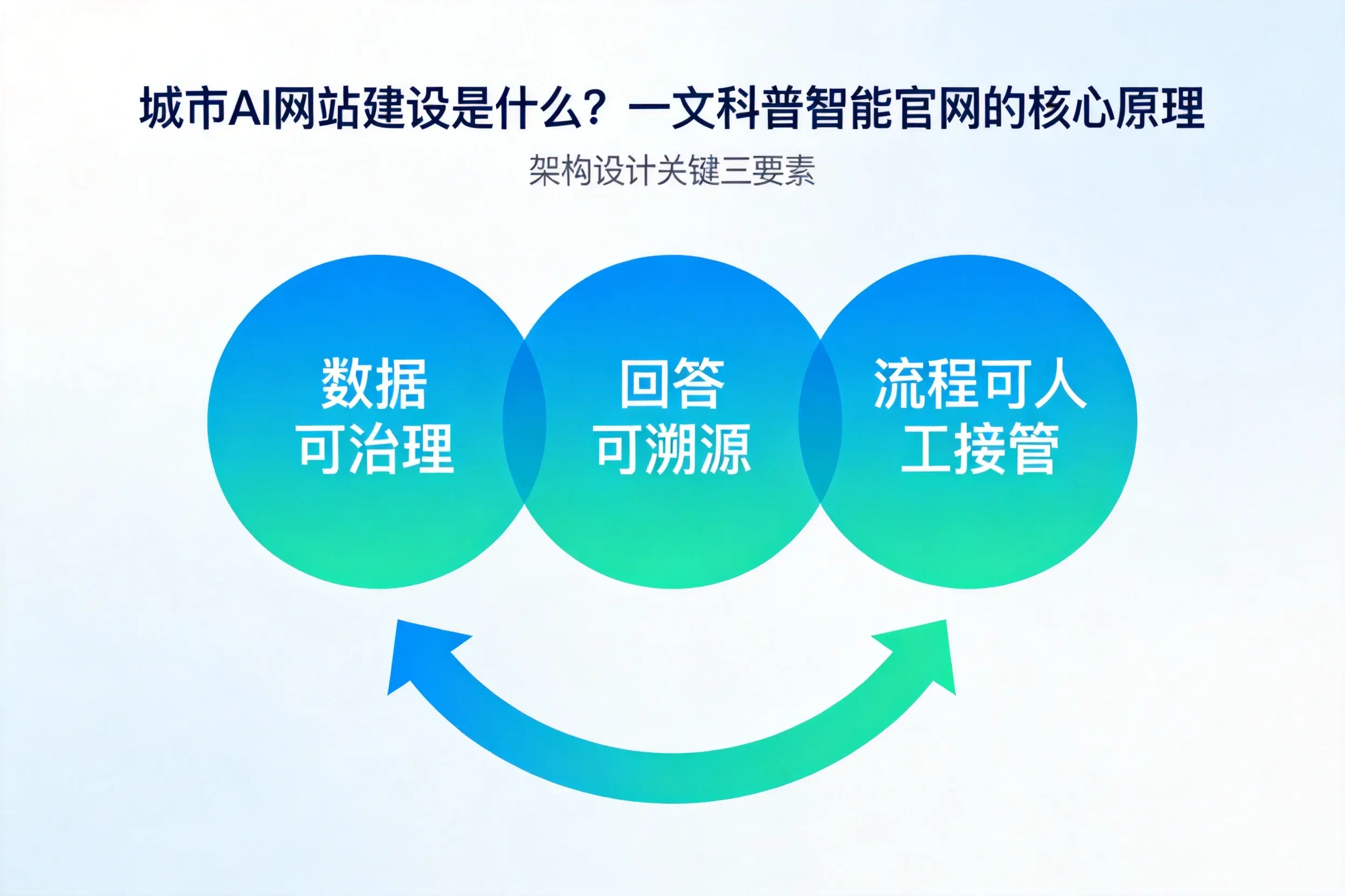 吐鲁番AI网站建设是什么？一文科普智能官网的核心原理