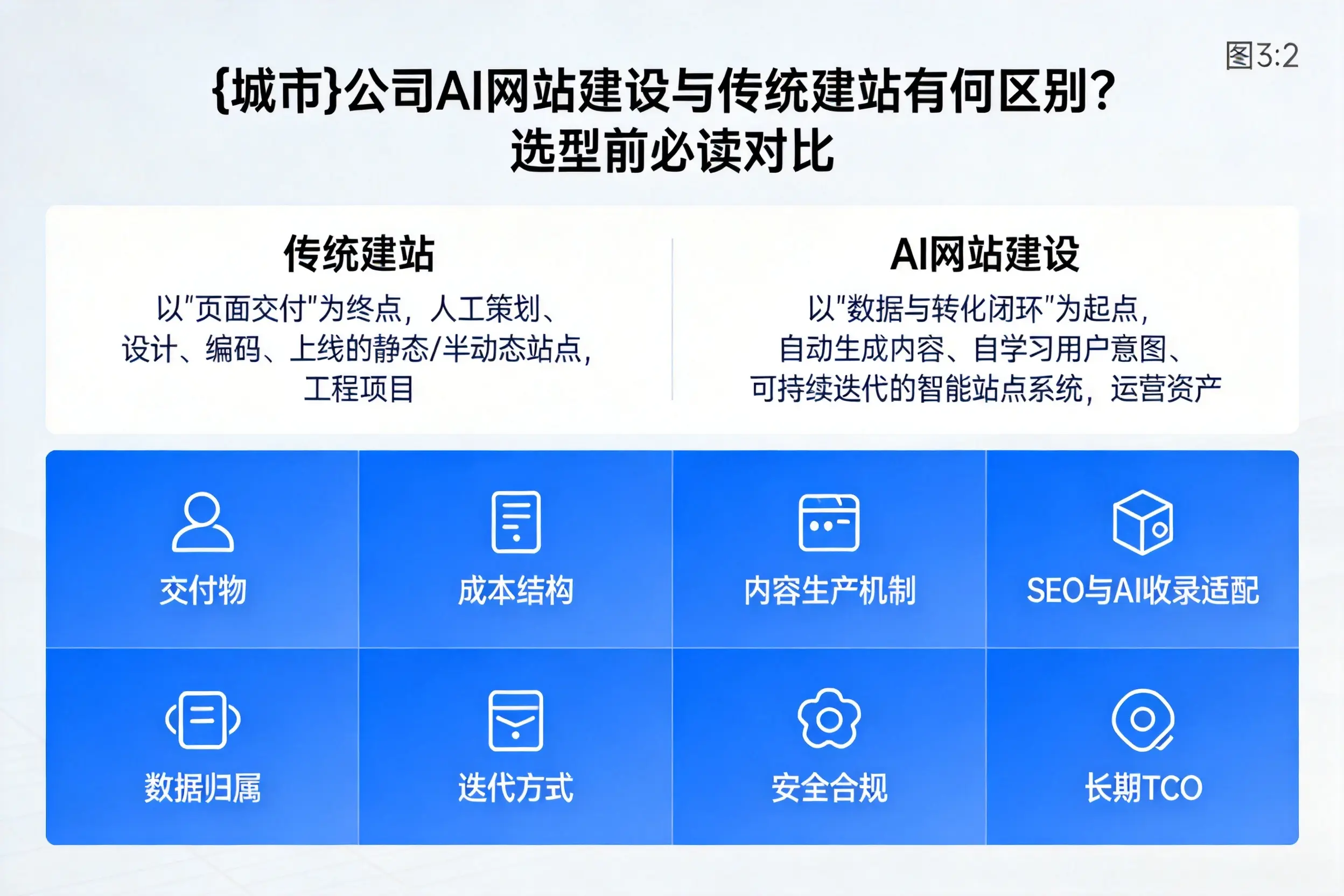 吐鲁番公司AI网站建设与传统建站有何区别？选型前必读对比