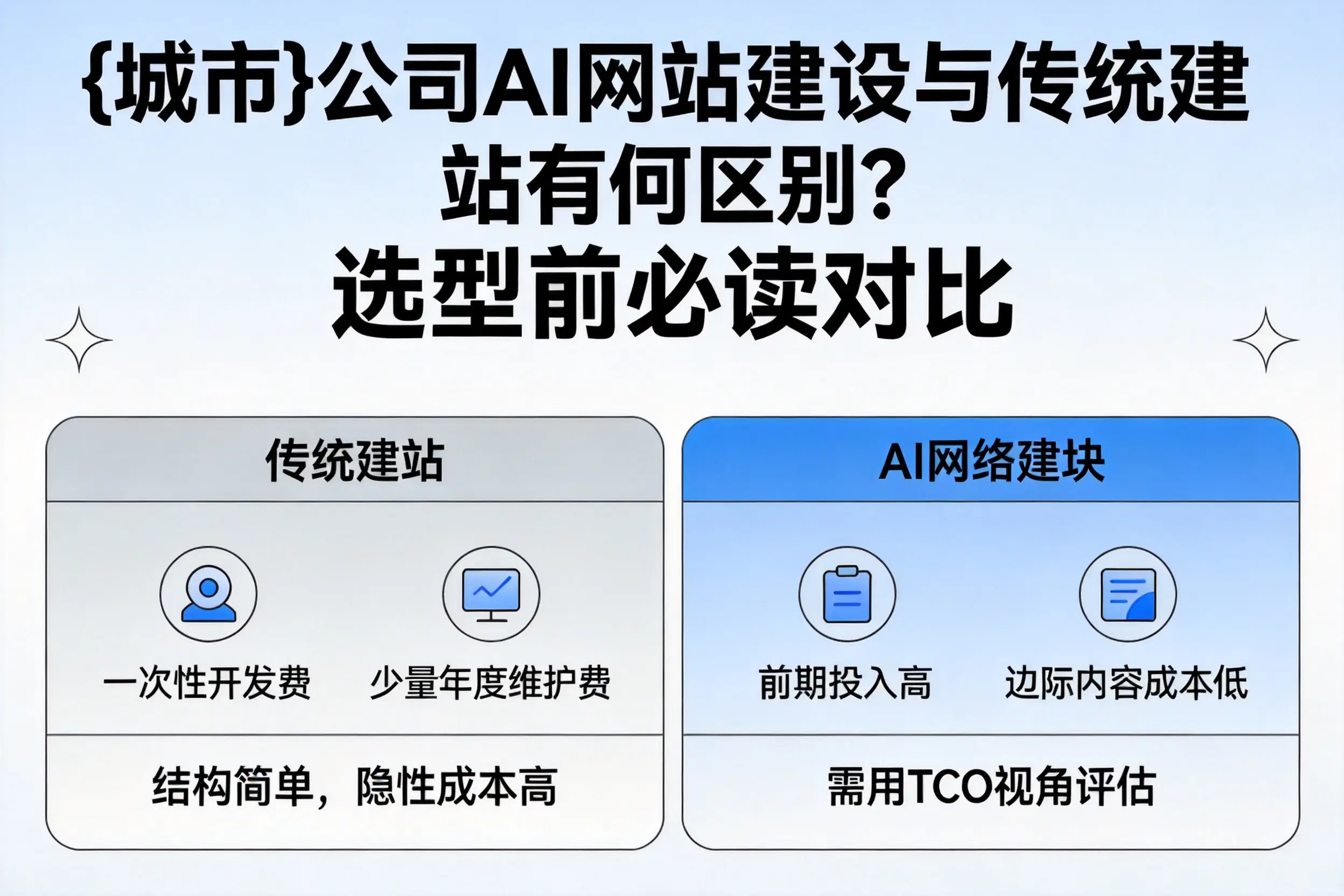 吐鲁番公司AI网站建设与传统建站有何区别？选型前必读对比