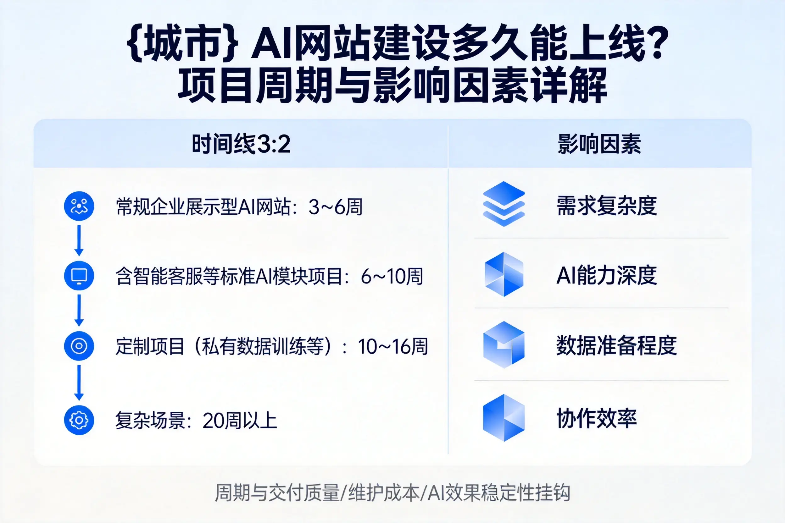 吐鲁番AI网站建设多久能上线?项目周期与影响因素详解