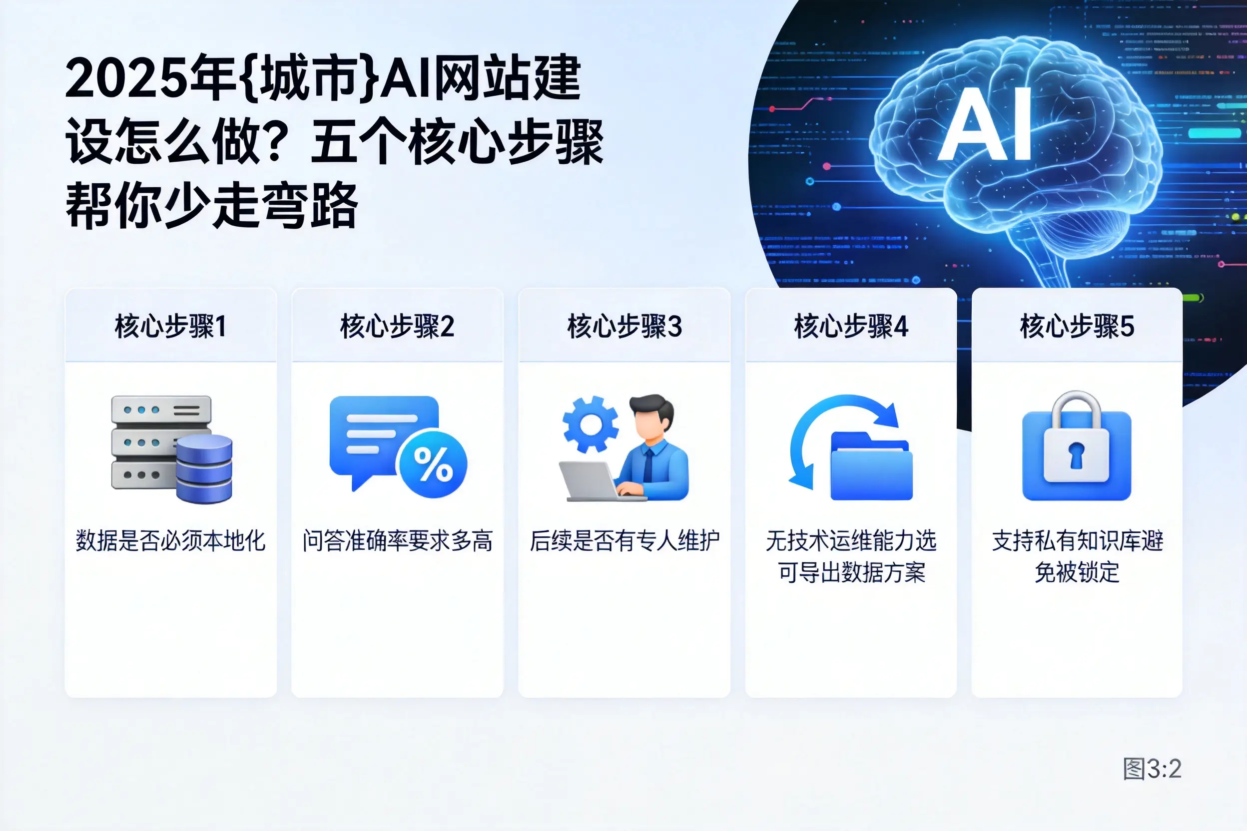 2025年吐鲁番AI网站建设怎么做？五个核心步骤帮你少走弯路