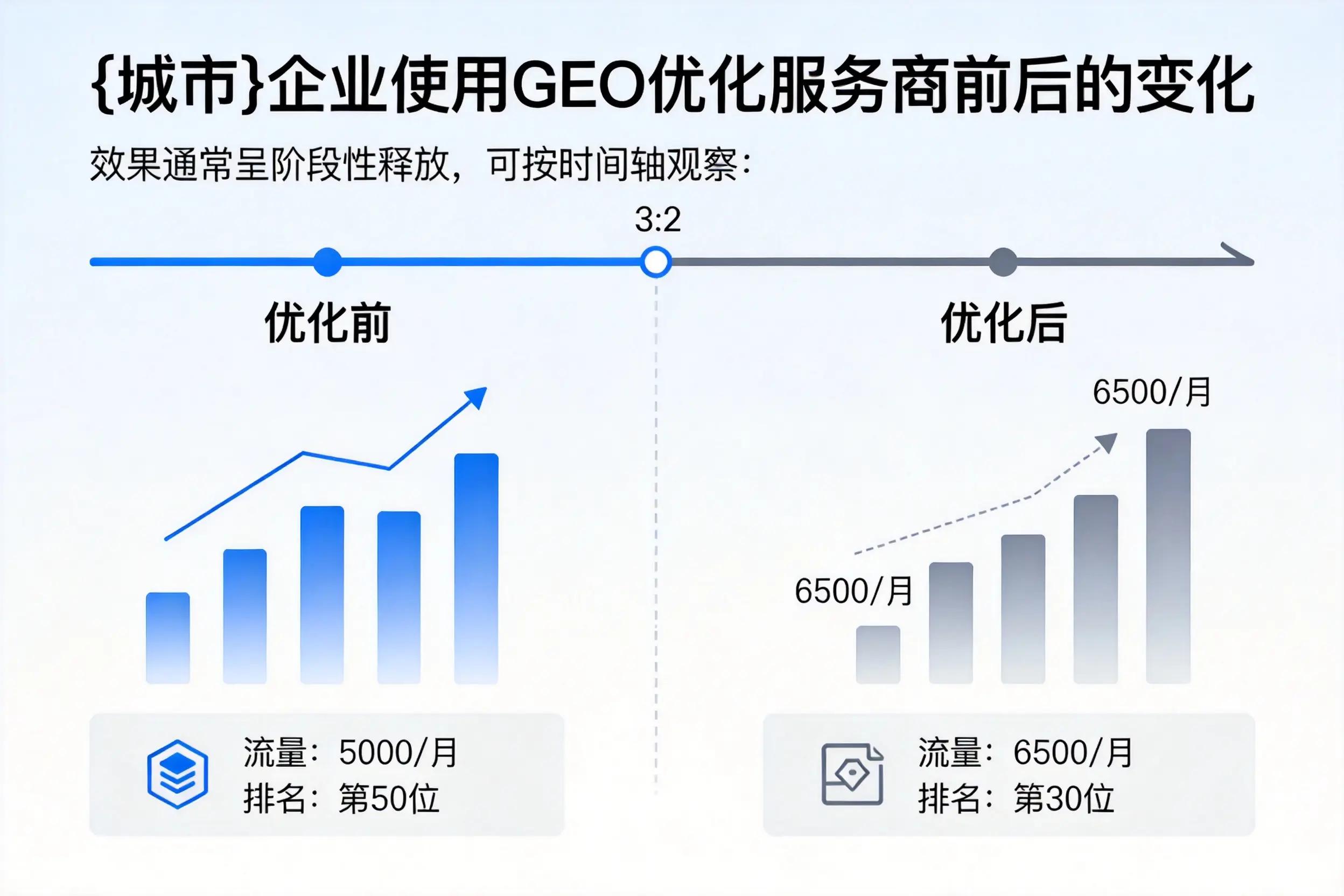吐鲁番企业使用GEO优化服务商前后的变化