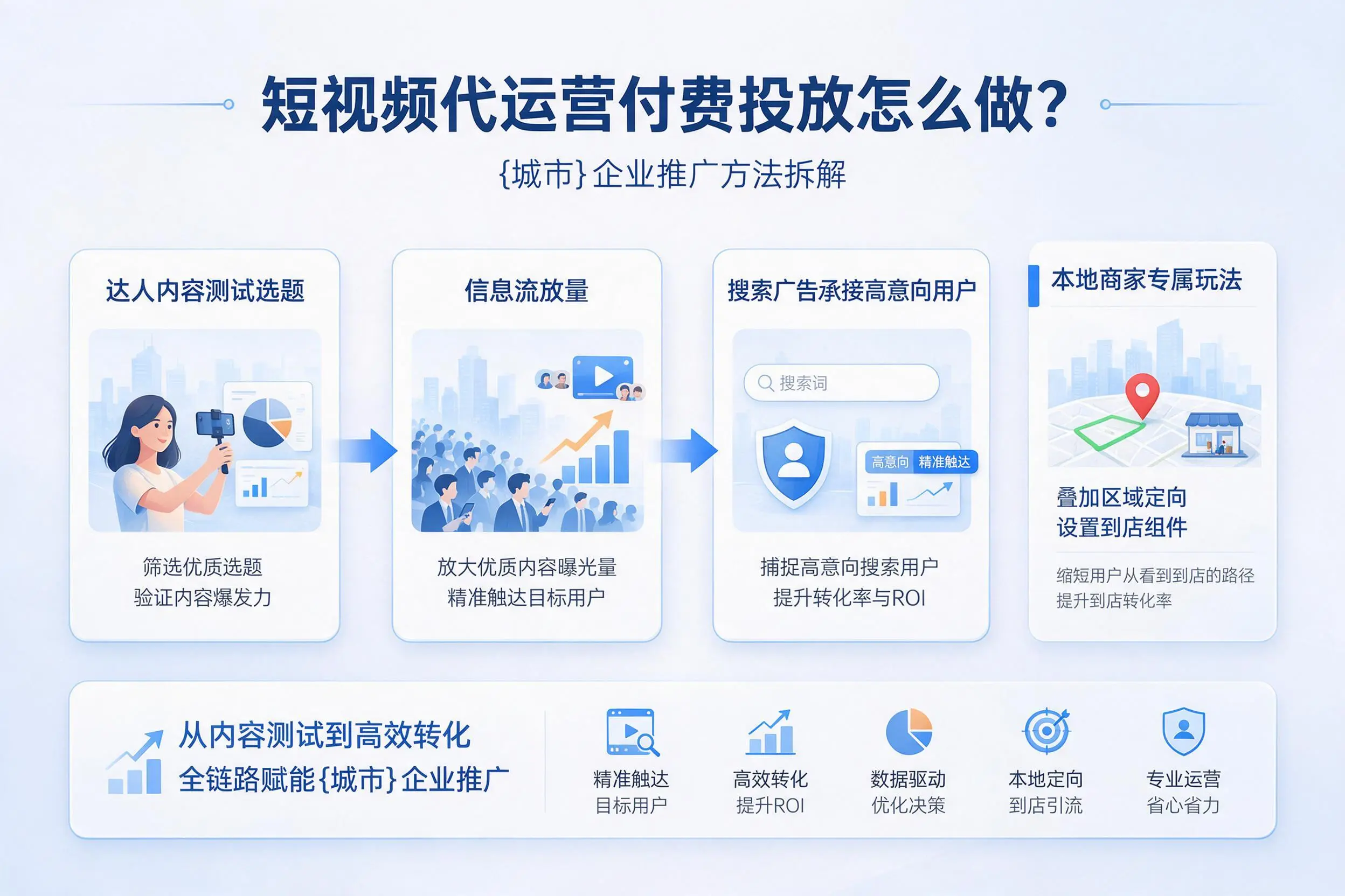 短视频代运营付费投放怎么做?吐鲁番企业推广方法拆解