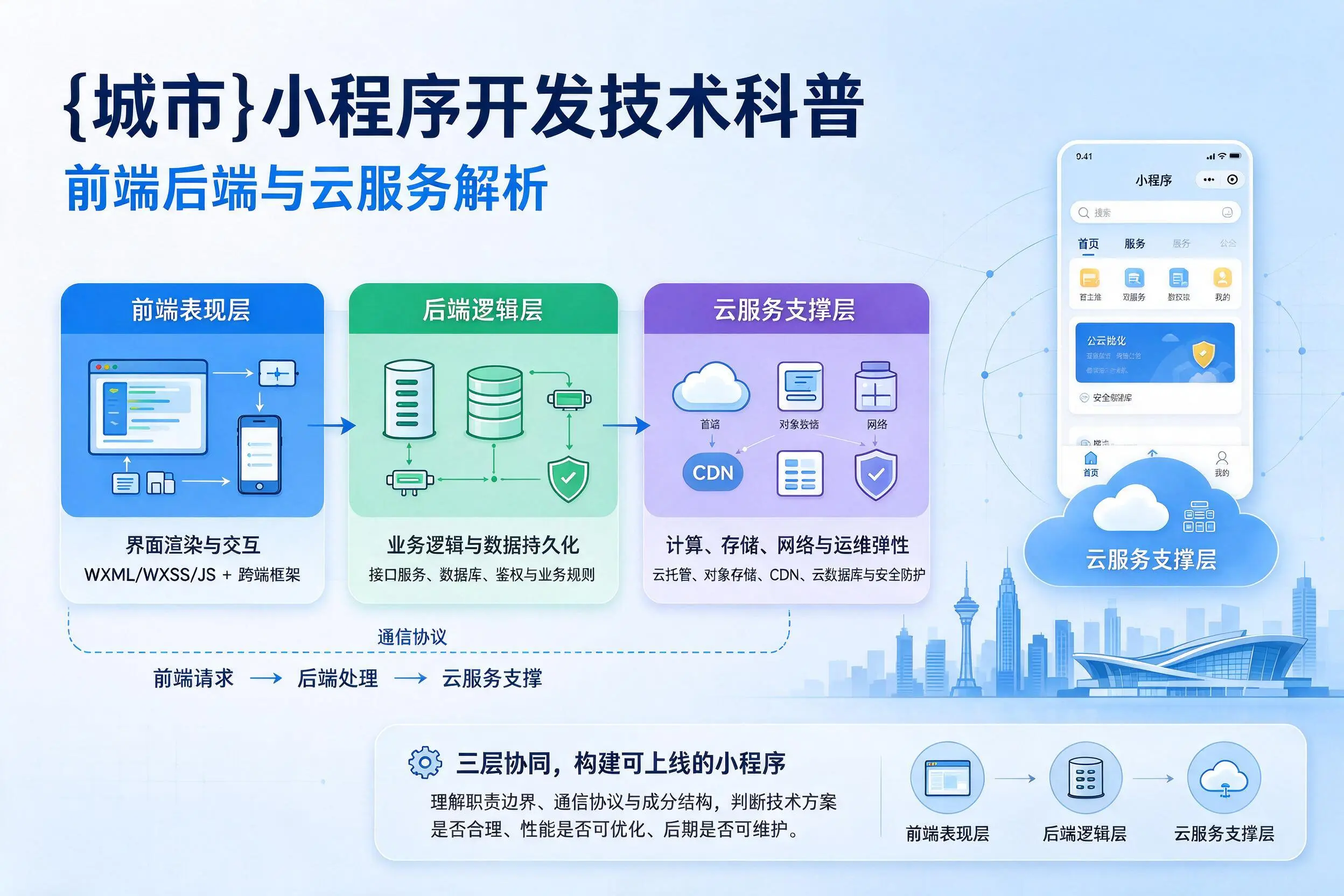 吐鲁番小程序开发技术科普:前端后端与云服务解析