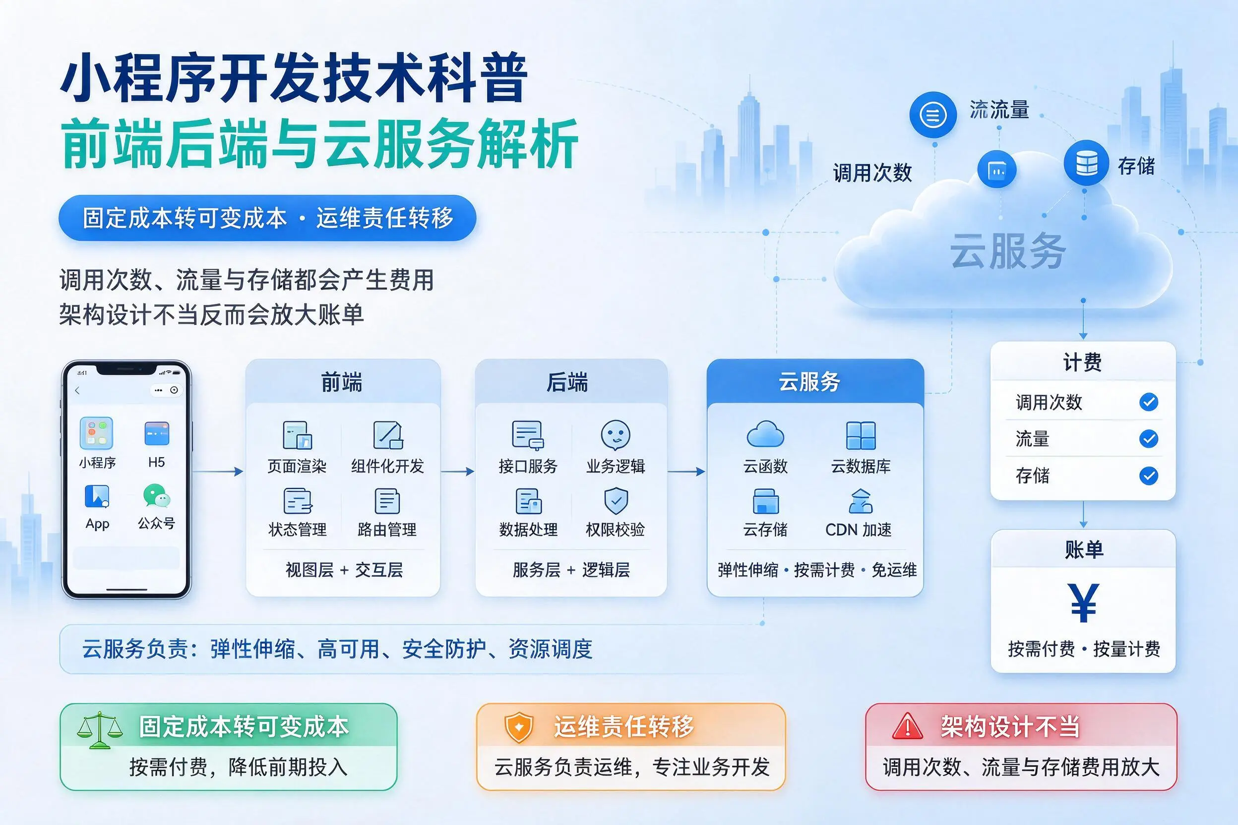吐鲁番小程序开发技术科普:前端后端与云服务解析