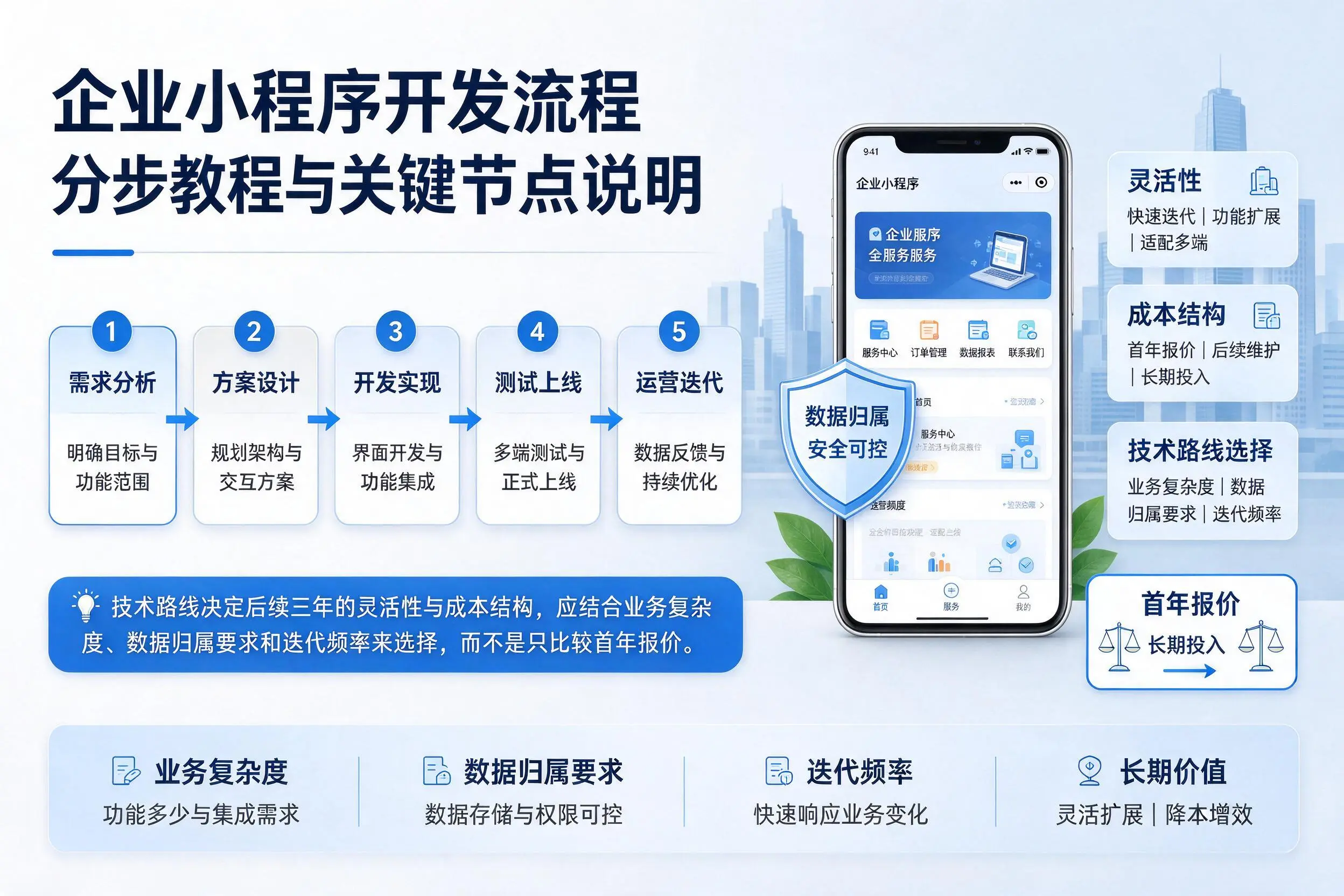 吐鲁番企业小程序开发流程分步教程与关键节点说明