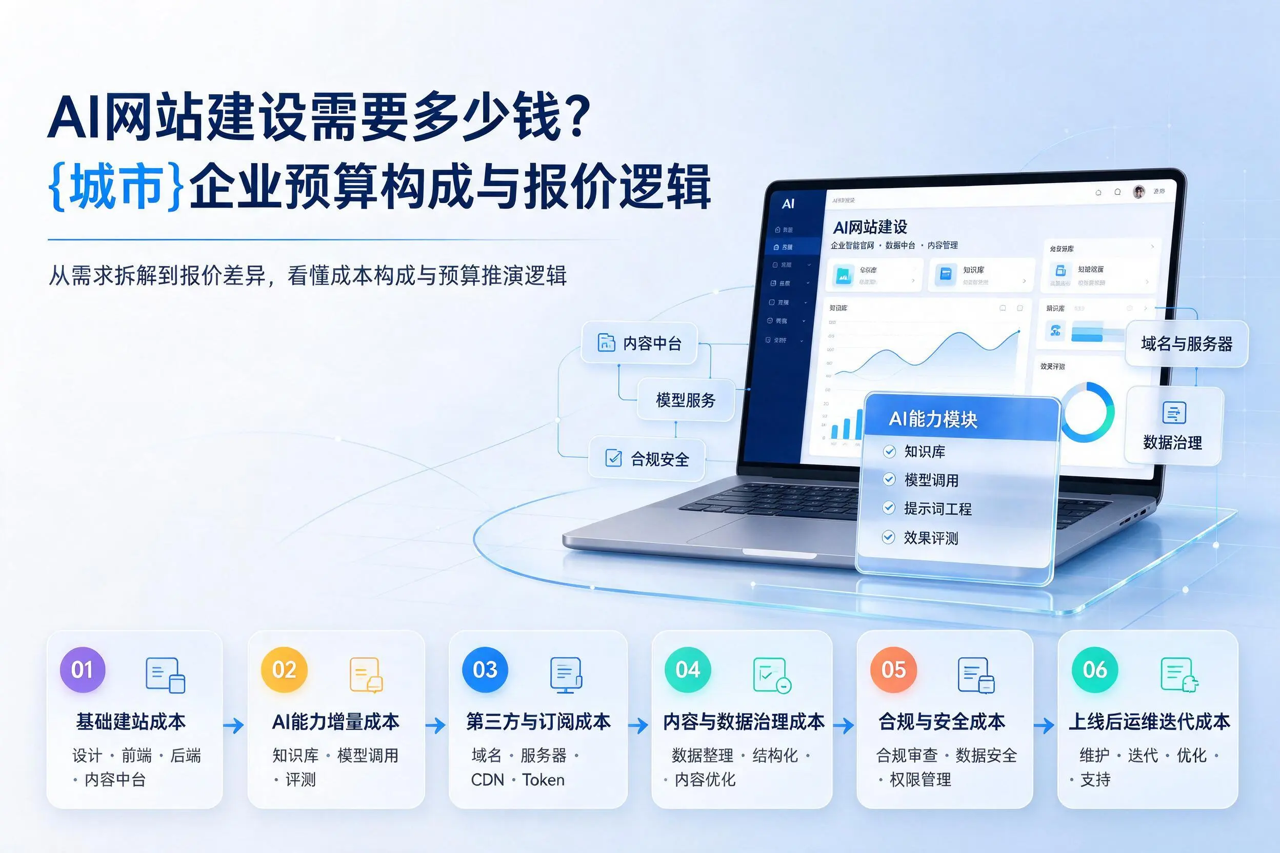 AI网站建设需要多少钱?吐鲁番企业预算构成与报价逻辑
