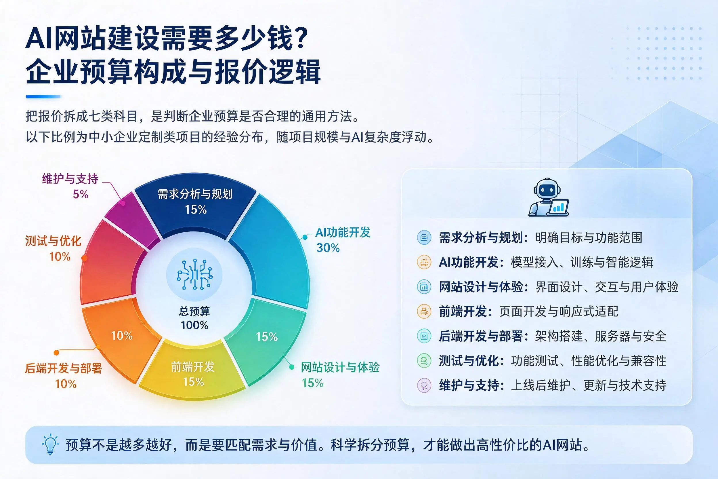AI网站建设需要多少钱?吐鲁番企业预算构成与报价逻辑