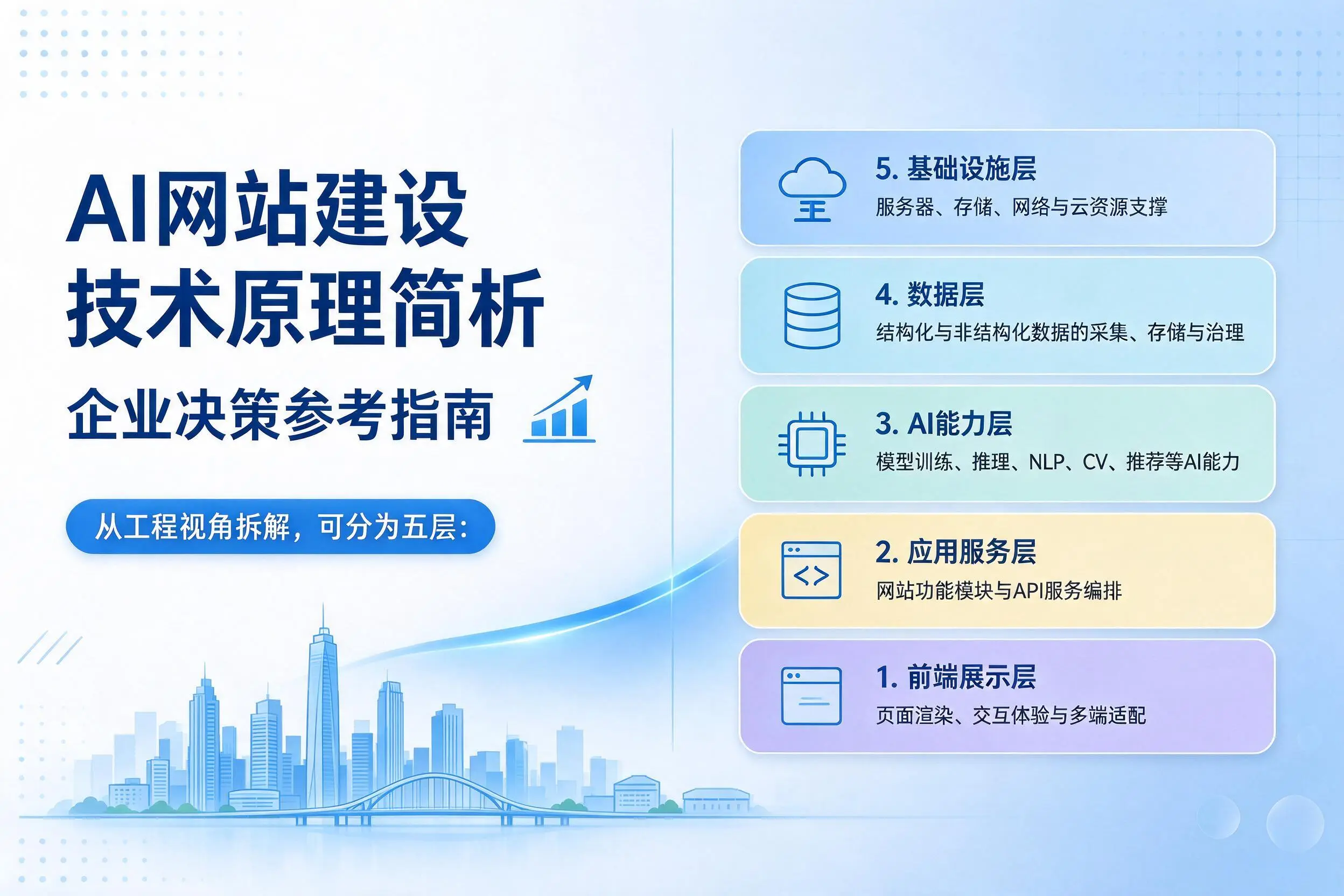 AI网站建设技术原理简析，吐鲁番企业决策参考指南