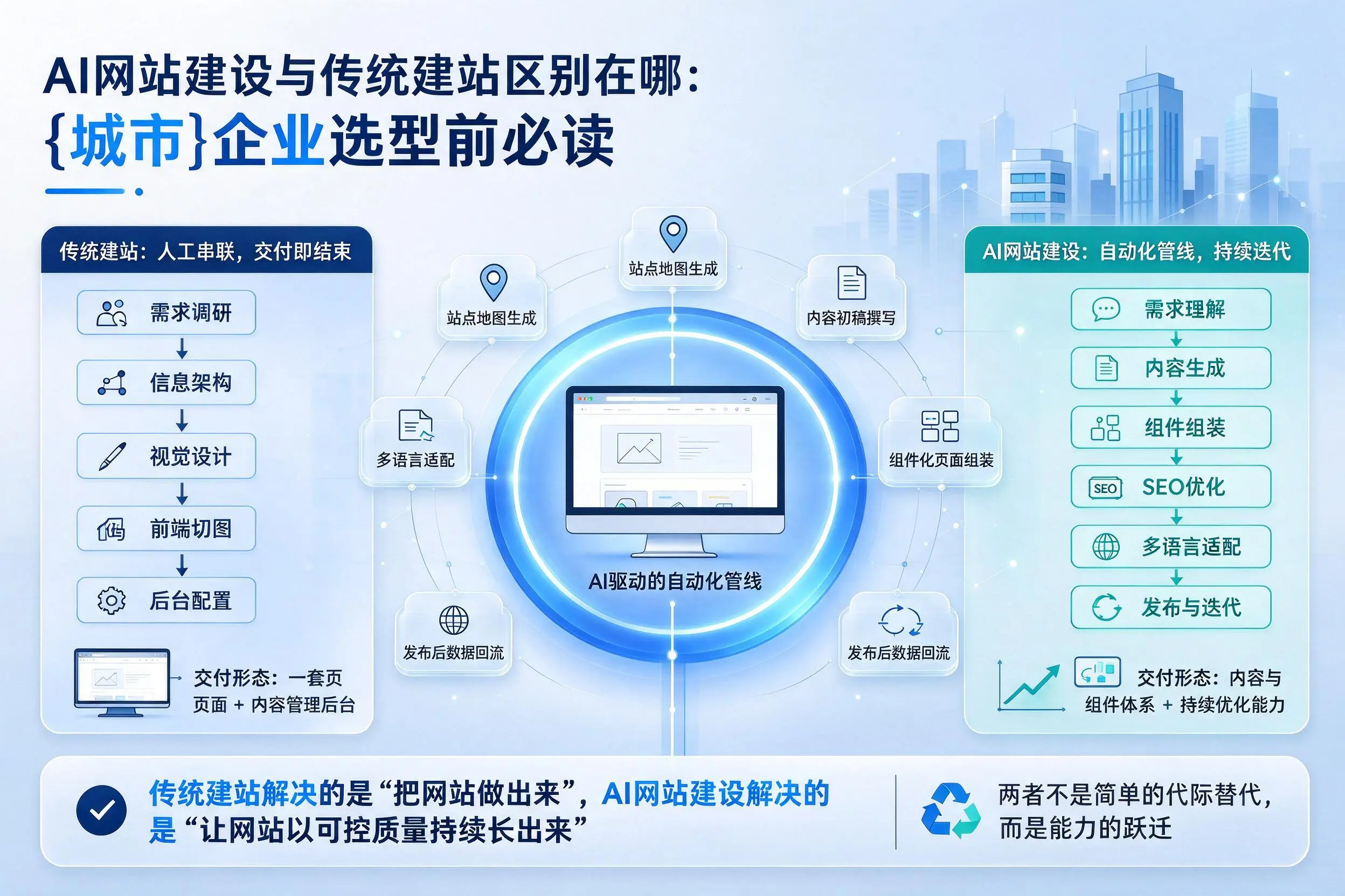 AI网站建设与传统建站区别在哪:吐鲁番企业选型前必读