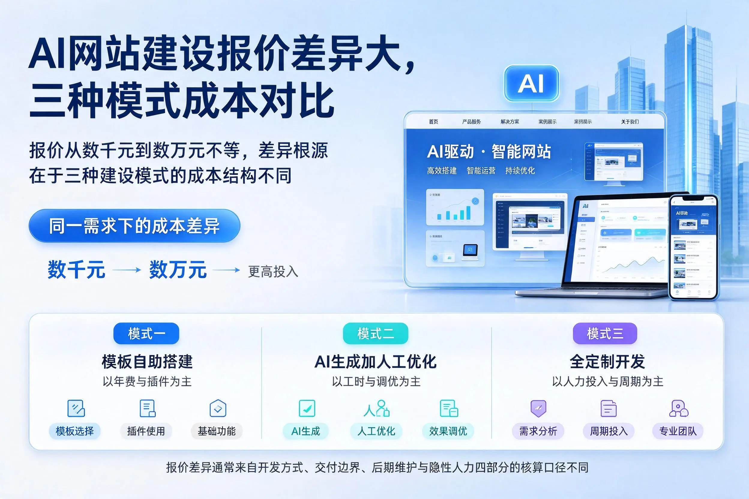 吐鲁番AI网站建设报价差异大,三种模式成本对比