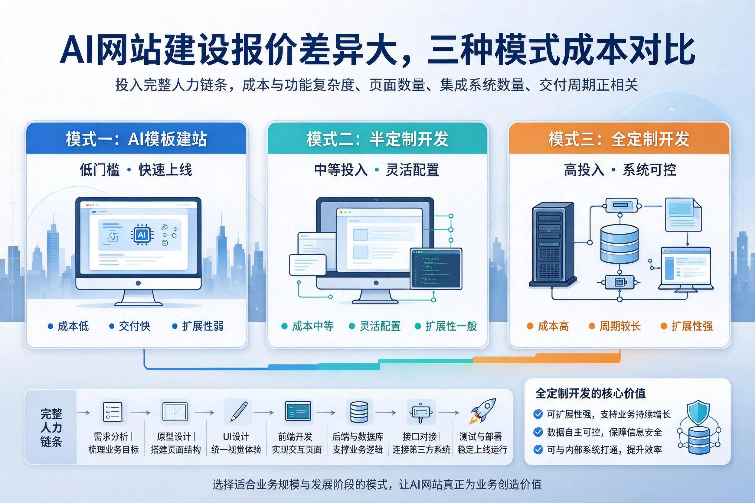吐鲁番AI网站建设报价差异大,三种模式成本对比