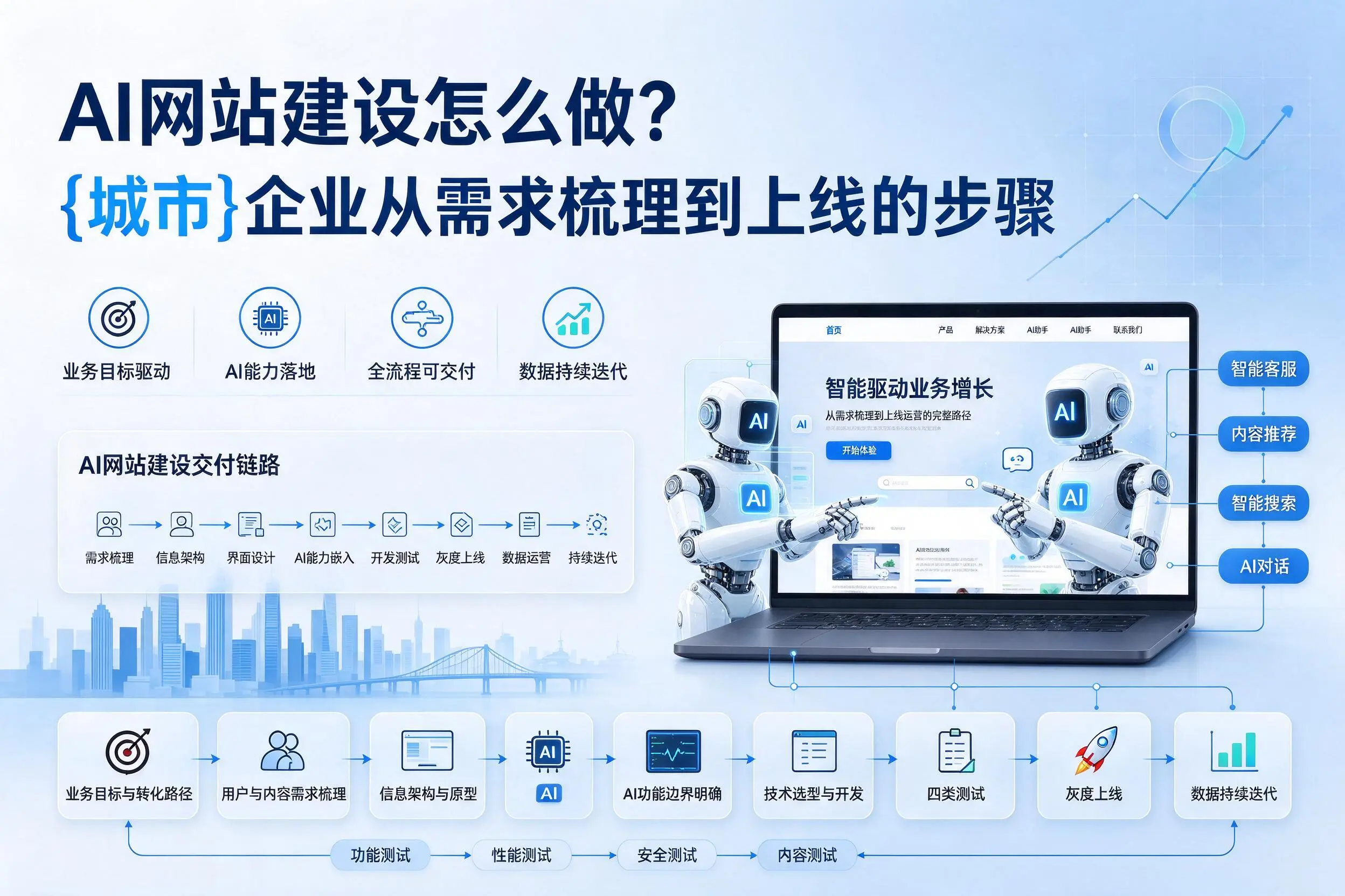 AI网站建设怎么做?吐鲁番企业从需求梳理到上线的步骤