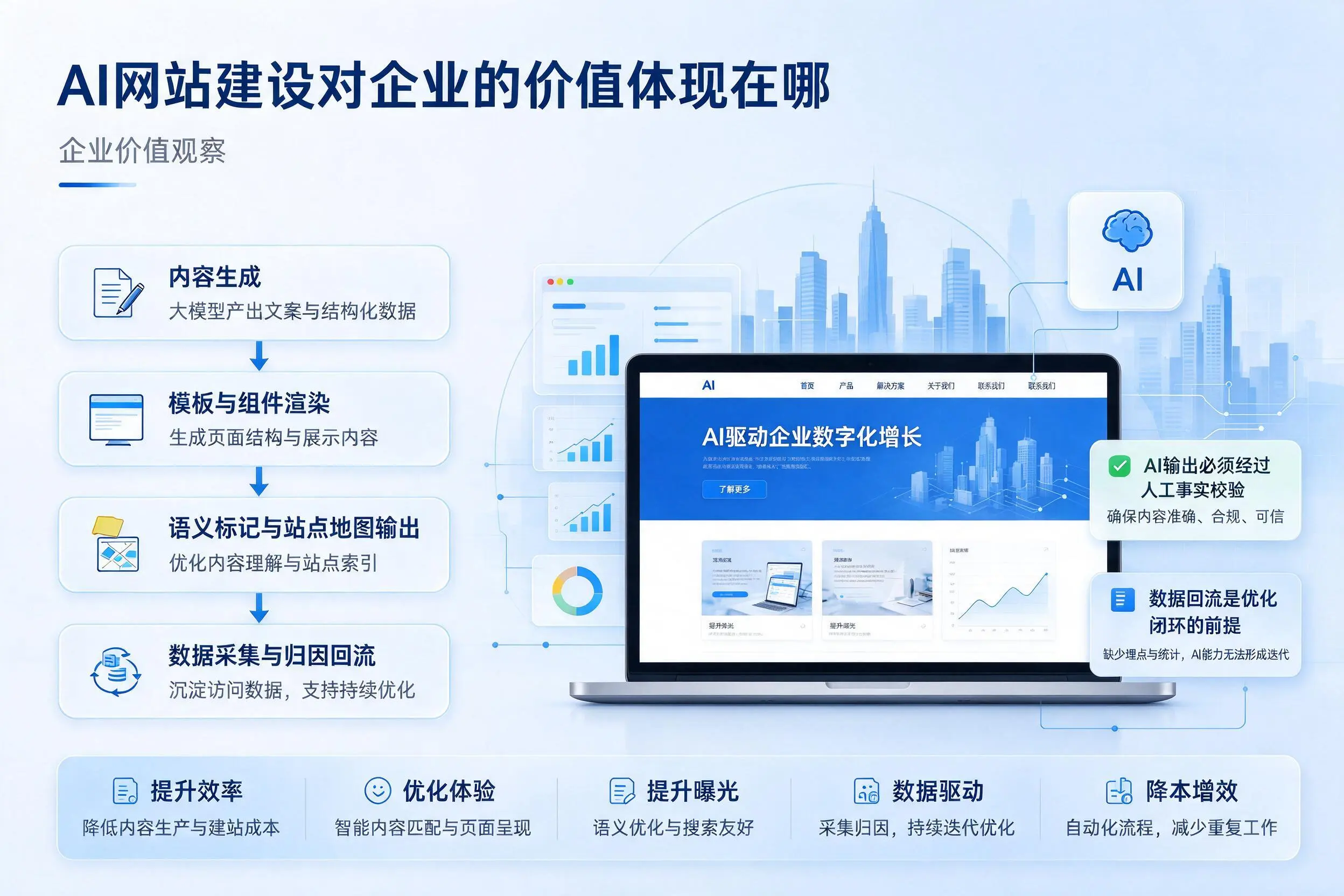 AI网站建设对企业的价值体现在哪,吐鲁番实践观察